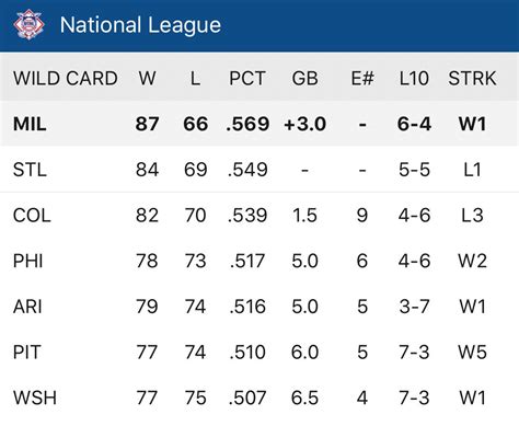 mlb national league west standings